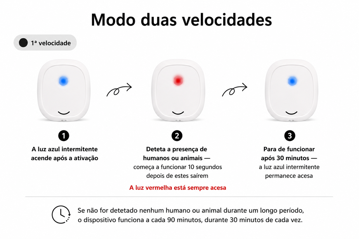 Eliminador Inteligente e Silencioso de Odores de Animais de Estimação