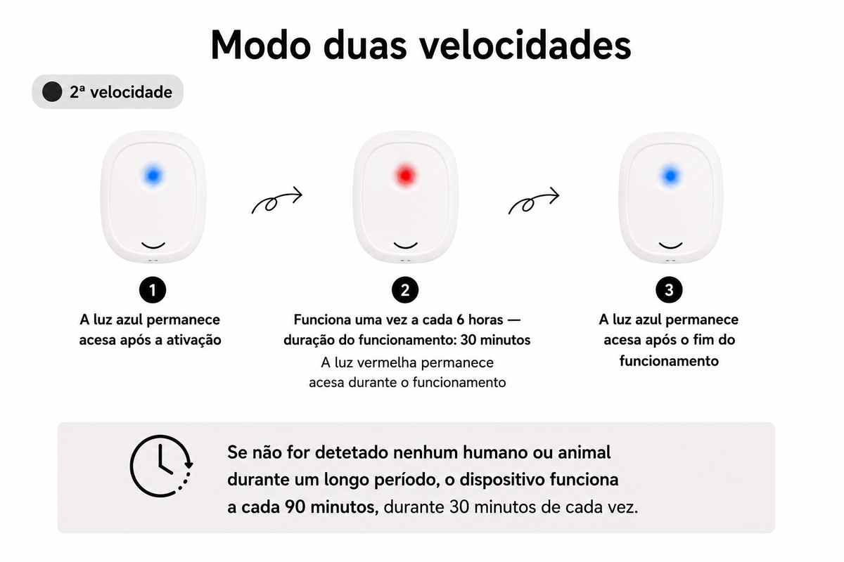 Eliminador Inteligente e Silencioso de Odores de Animais de Estimação