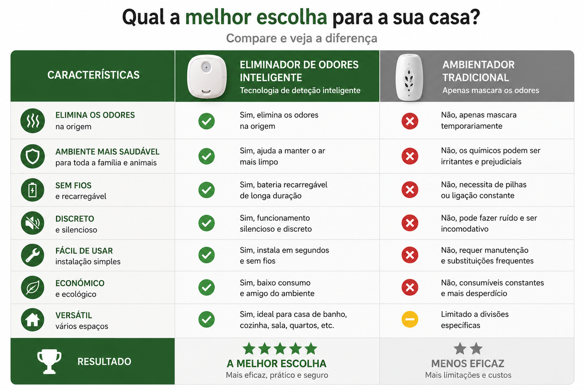 Eliminador Inteligente e Silencioso de Odores de Animais de Estimação