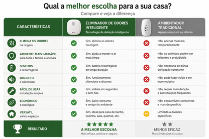 Eliminador Inteligente e Silencioso de Odores de Animais de Estimação